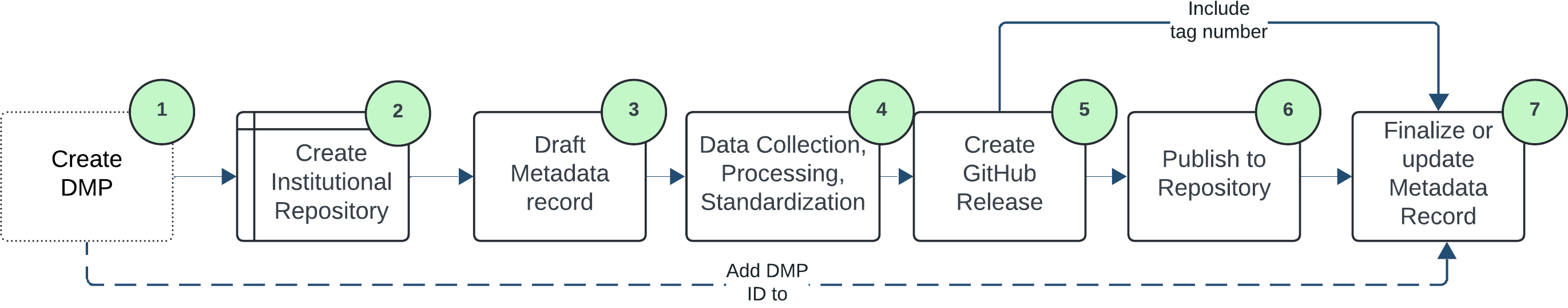 Hakai Research Data Workflow
